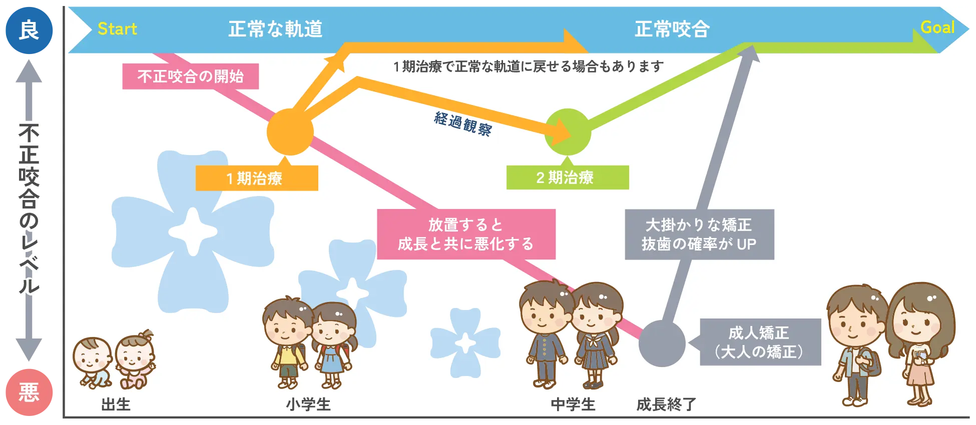 治療の進め方