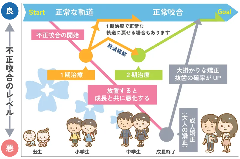 治療の進め方