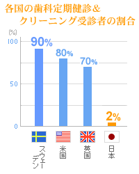 予防歯科の重要性